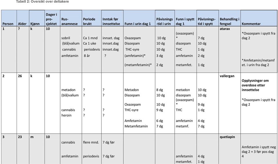 dag THC-syre 10 dg THC 1 dg amfetamin 8 år? (amfetamin)* 3 dg amfetamin 2 dg (metamfetamin)* 2 dg metamfet. 1 dg Kommentar *Oxazepam i spytt fra dag 2 *Amfetamin/metamf et.