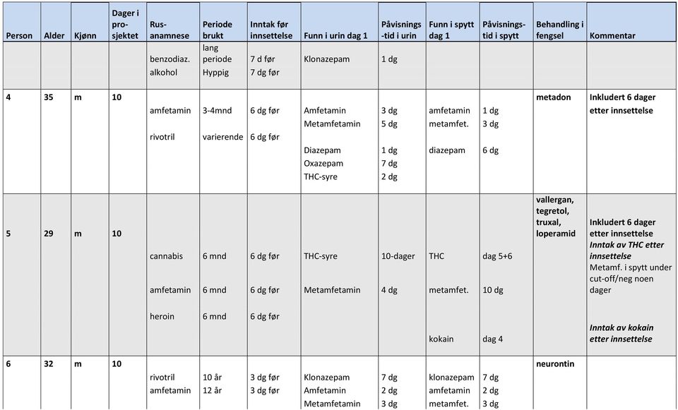 dg etter innsettelse Metamfetamin 5 dg metamfet.