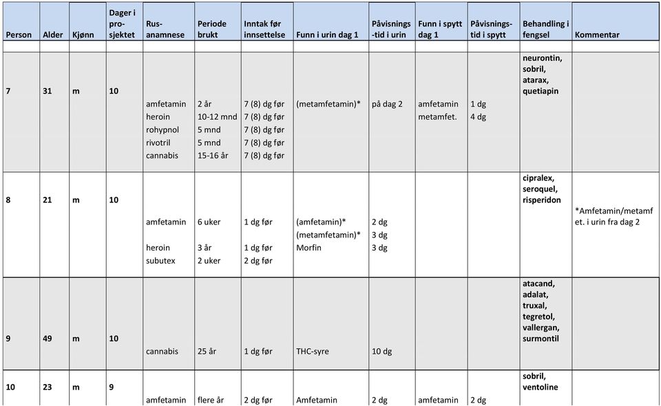 4 dg rohypnol 5 mnd 7 (8) dg før rivotril 5 mnd 7 (8) dg før cannabis 15-16 år 7 (8) dg før 8 21 m 10 amfetamin 6 uker 1 dg før (amfetamin)* 2 dg cipralex, seroquel, risperidon *Amfetamin/metamf et.