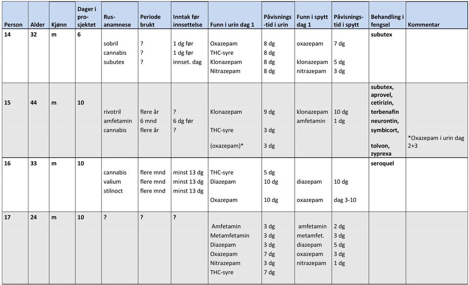 dag Klonazepam 8 dg klonazepam 5 dg Nitrazepam 8 dg nitrazepam 3 dg 15 44 m 10 subutex, aprovel, cetirizin, rivotril flere år?