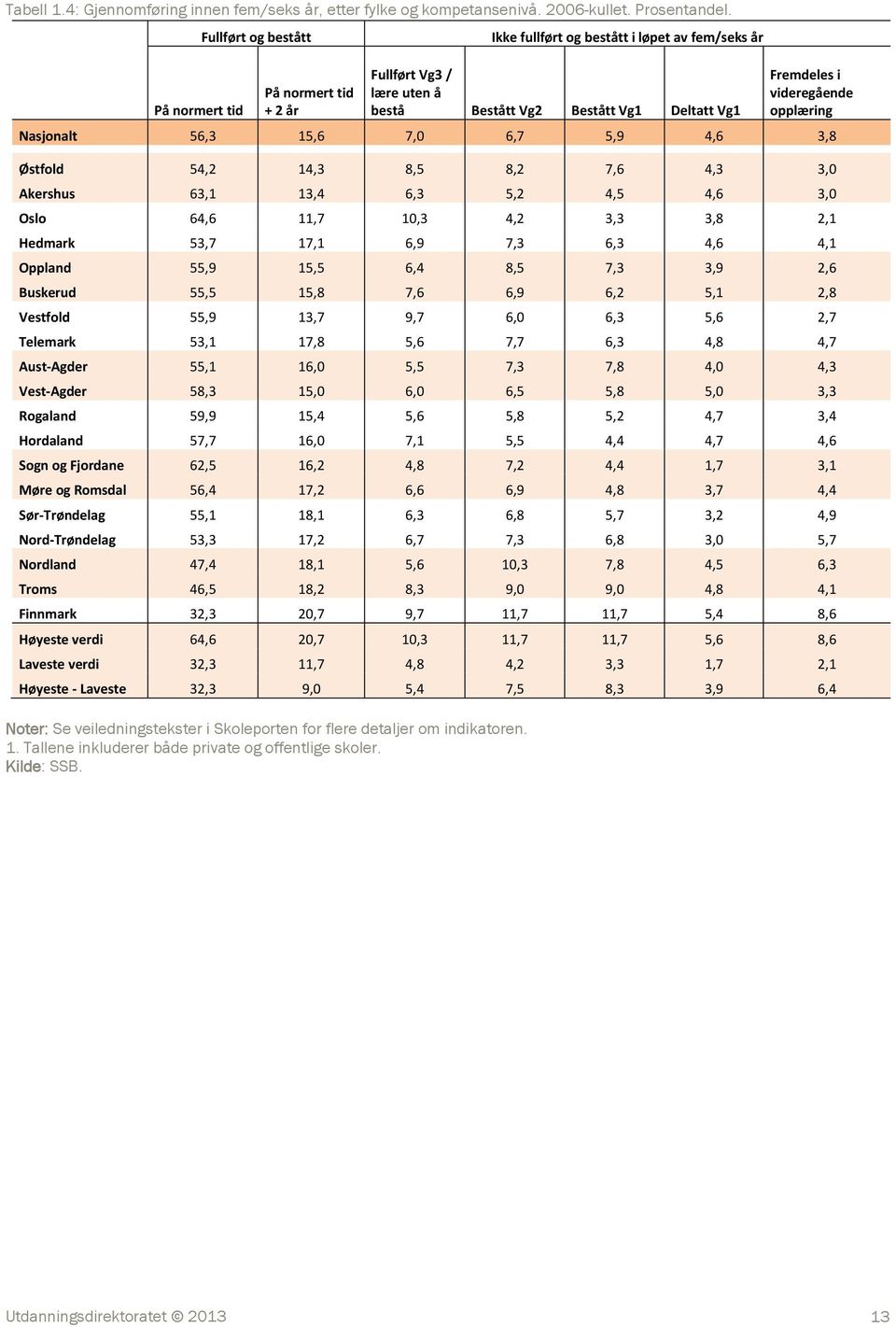 opplæring Nasjonalt 56,3 15,6 7,0 6,7 5,9 4,6 3,8 Østfold 54,2 14,3 8,5 8,2 7,6 4,3 3,0 Akershus 63,1 13,4 6,3 5,2 4,5 4,6 3,0 Oslo 64,6 11,7 10,3 4,2 3,3 3,8 2,1 Hedmark 53,7 17,1 6,9 7,3 6,3 4,6