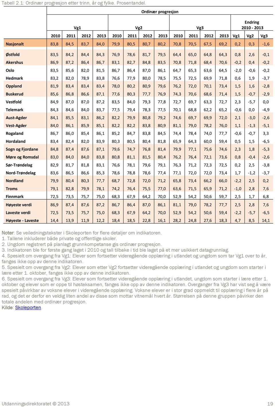 0,3-1,6 Østfold 83,5 84,2 84,4 84,3 76,9 78,6 81,7 79,5 64,4 65,0 64,8 64,3 0,8 2,6-0,1 Akershus 86,9 87,2 86,4 86,7 83,1 82,7 84,8 83,5 70,8 71,8 68,4 70,6-0,2 0,4-0,2 Oslo 83,5 85,6 82,0 81,5 86,7