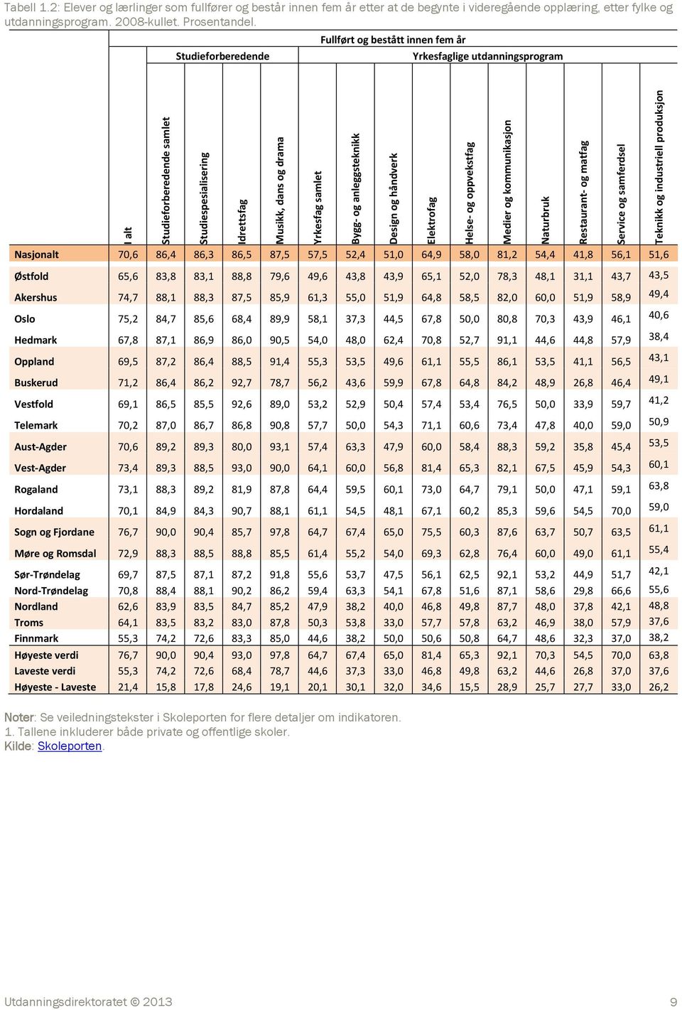 anleggsteknikk Design og håndverk Elektrofag Helse- og oppvekstfag Medier og kommunikasjon Naturbruk Restaurant- og matfag Service og samferdsel Teknikk og industriell produksjon Nasjonalt 70,6 86,4