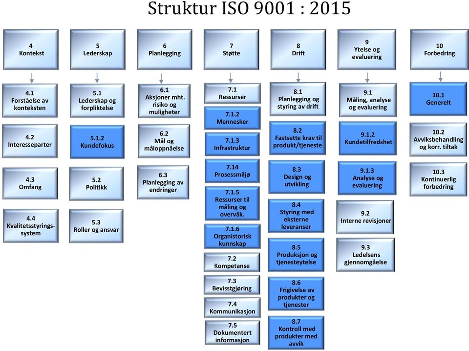 1 Måling, analyse og evaluering 9.1.2 Kundetilfredshet 10.1 Generelt 10.2 Avviksbehandling og korr. tiltak 4.3 Omfang 4.4 Kvalitetsstyringssystem 5.2 Politikk 5.3 Roller og ansvar 6.