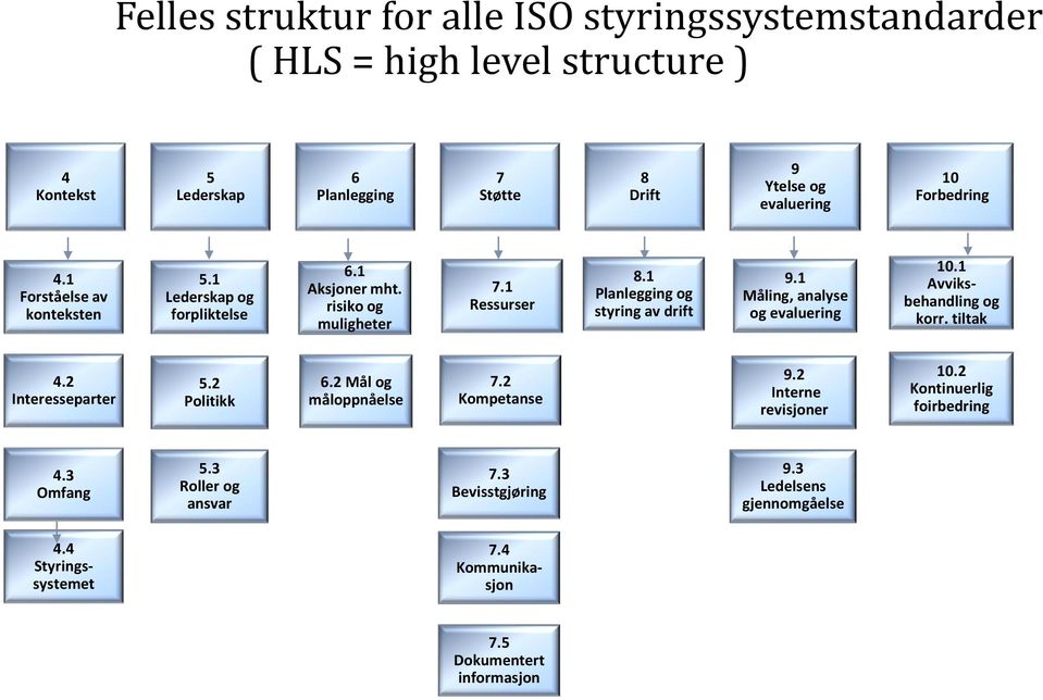 1 Måling, analyse og evaluering 10.1 Avviksbehandling og korr. tiltak 4.2 Interesseparter 5.2 Politikk 6.2 Mål og måloppnåelse 7.2 Kompetanse 9.