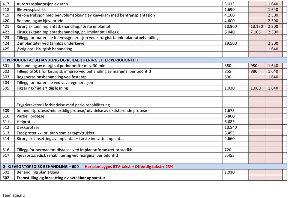 300 423 Tillegg for materiale for vevsgenerasjon ved kirurgisk tannimplantatbehandling 424 2 implantater ved tannløs underkjeve 19.500 2.300 425 Øvrig oral- kirurgisk behandling 1.640 F.