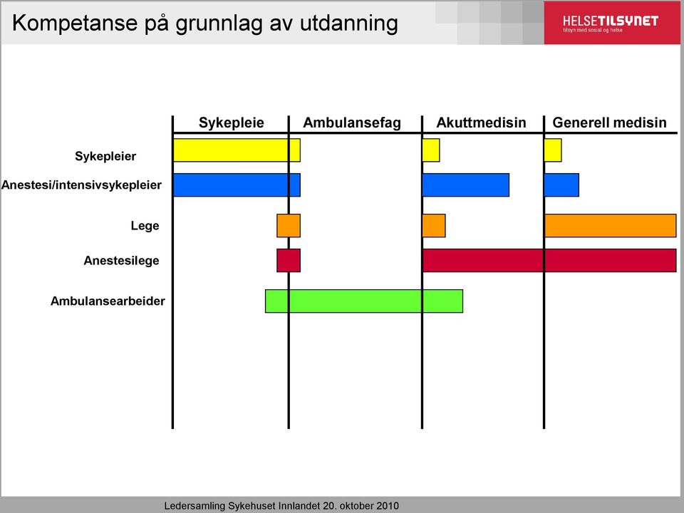 Sykepleie Ambulansefag Akuttmedisin