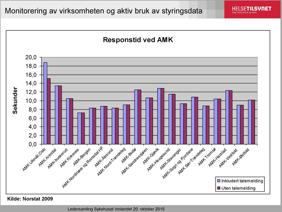 AMK-Ålesund AMK Nord-Trøndelag AMK-Bodø AMK-Sandnessjøen AMK-Gjøvik AMK-Haugesund AMK-Stavanger AMK Sør-Trøndelag