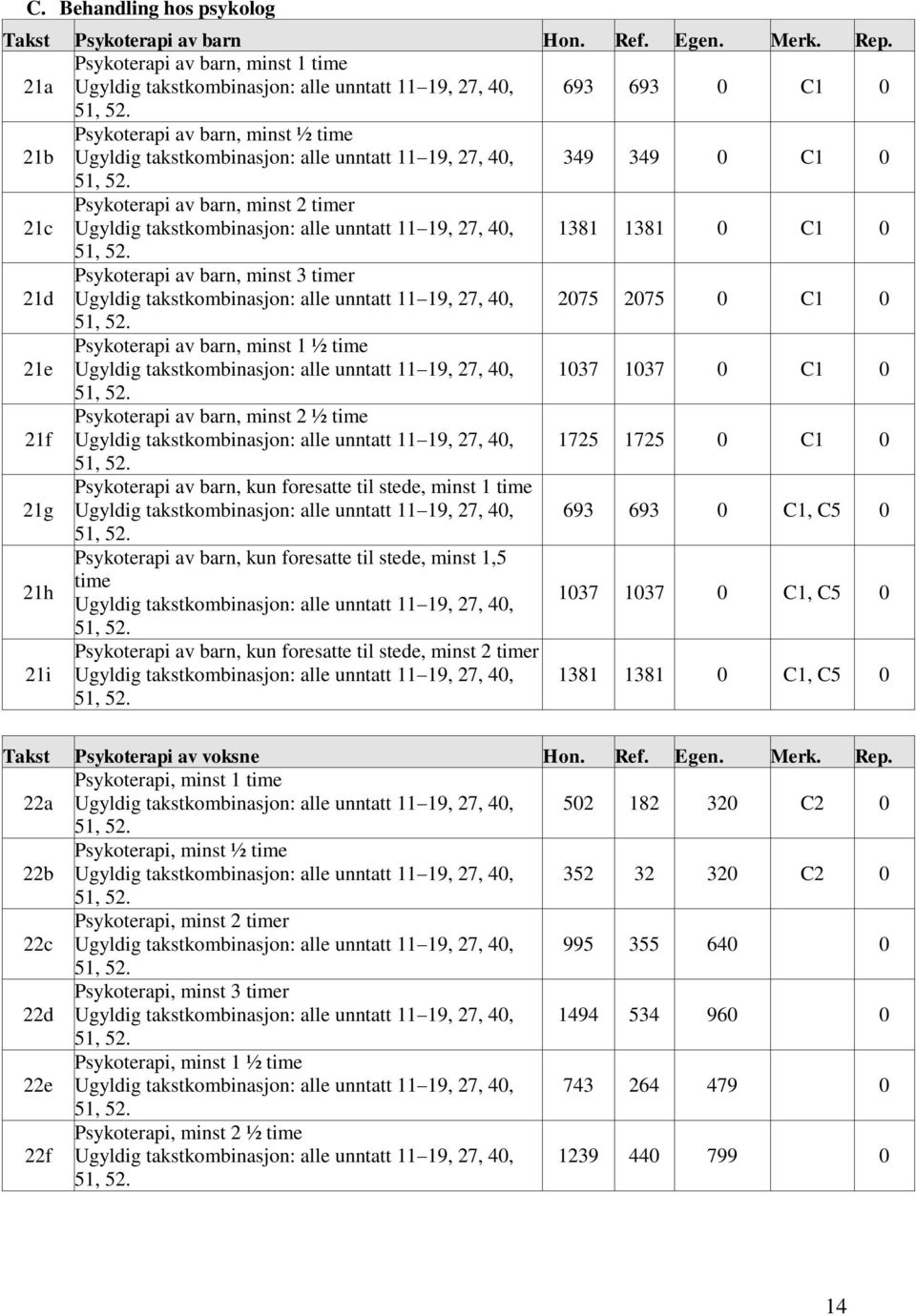 349 349 0 C1 0 21c Psykoterapi av barn, minst 2 timer Ugyldig takstkombinasjon: alle unntatt 11 19, 27, 40, 1381 1381 0 C1 0 21d Psykoterapi av barn, minst 3 timer Ugyldig takstkombinasjon: alle