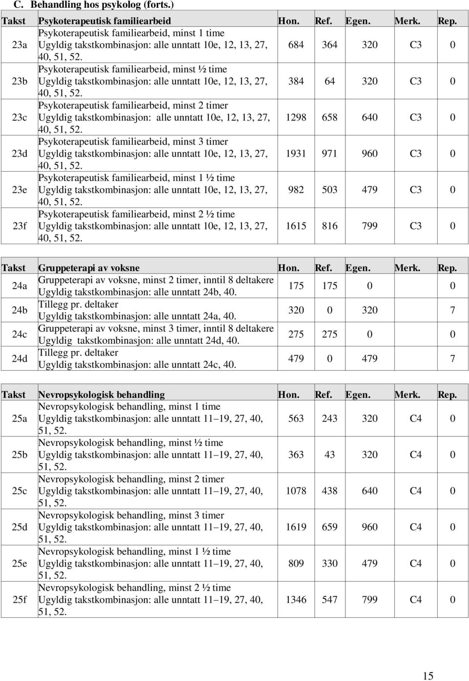 takstkombinasjon: alle unntatt 10e, 12, 13, 27, 384 64 320 C3 0 40, 23c Psykoterapeutisk familiearbeid, minst 2 timer Ugyldig takstkombinasjon: alle unntatt 10e, 12, 13, 27, 1298 658 640 C3 0 40, 23d