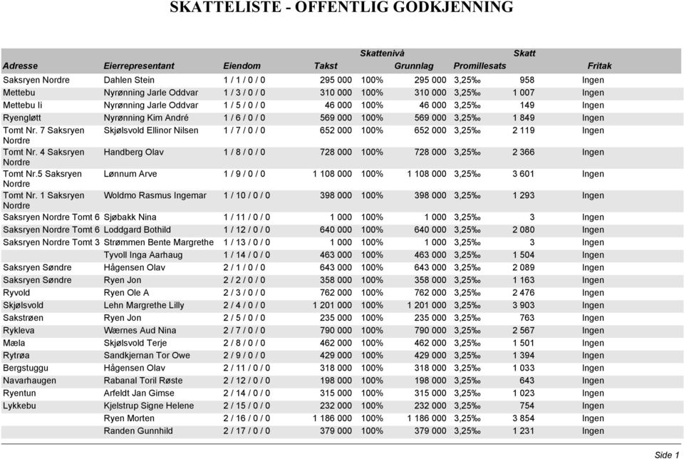 7 Saksryen Skjølsvold Ellinor Nilsen 1 / 7 / 0 / 0 652 000 100% 652 000 3,25 2 119 Ingen Nordre Tomt Nr. 4 Saksryen Handberg Olav 1 / 8 / 0 / 0 728 000 100% 728 000 3,25 2 366 Ingen Nordre Tomt Nr.