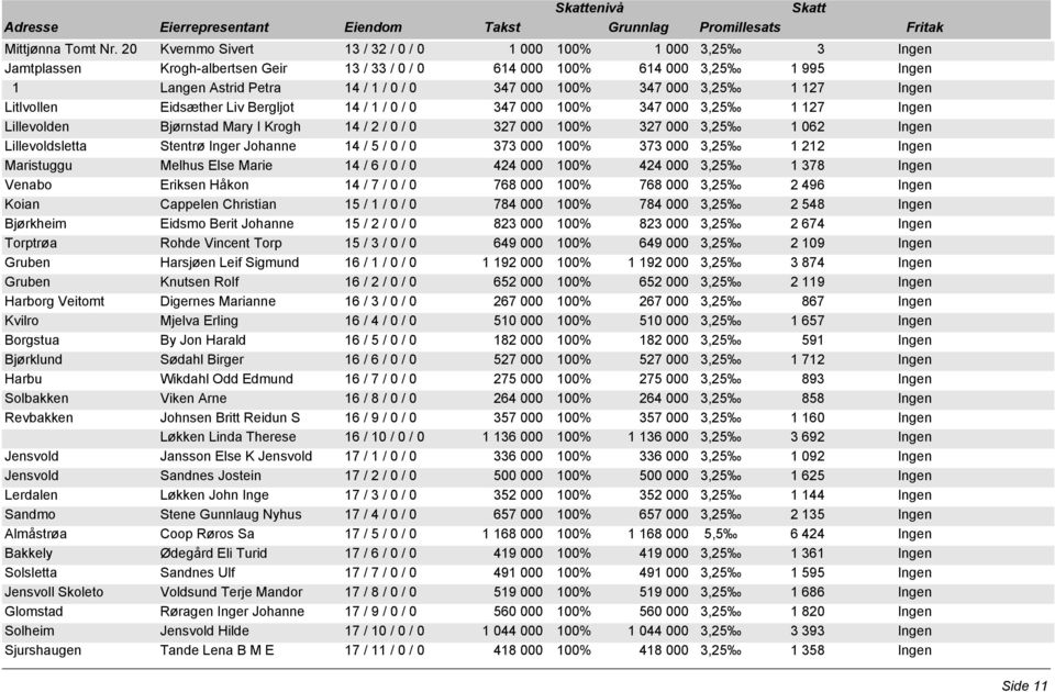 100% 347 000 3,25 1 127 Ingen Litlvollen Eidsæther Liv Bergljot 14 / 1 / 0 / 0 347 000 100% 347 000 3,25 1 127 Ingen Lillevolden Bjørnstad Mary I Krogh 14 / 2 / 0 / 0 327 000 100% 327 000 3,25 1 062