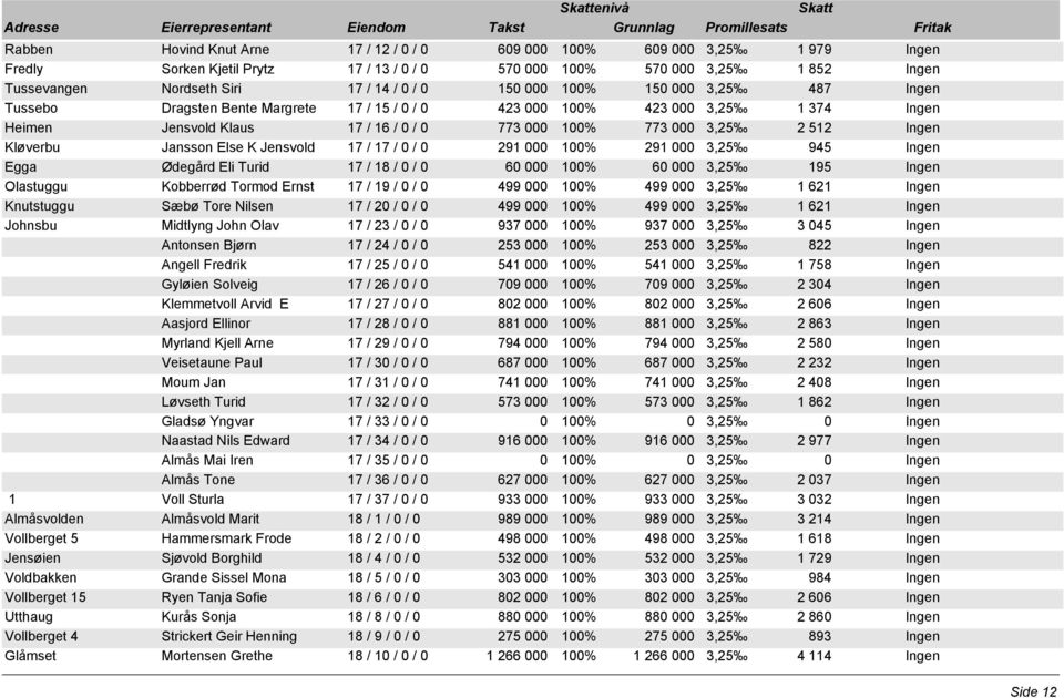 Ingen Kløverbu Jansson Else K Jensvold 17 / 17 / 0 / 0 291 000 100% 291 000 3,25 945 Ingen Egga Ødegård Eli Turid 17 / 18 / 0 / 0 60 000 100% 60 000 3,25 195 Ingen Olastuggu Kobberrød Tormod Ernst 17