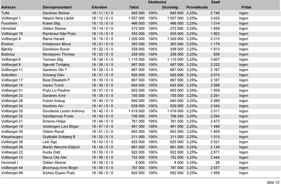 1 803 Ingen Vollberget 8 Røros Harald 18 / 19 / 0 / 0 1 020 000 100% 1 020 000 3,25 3 315 Ingen Elvetun Kristiansen Mona 18 / 21 / 0 / 0 363 000 100% 363 000 3,25 1 179 Ingen Bjørkly Danielsen Runar