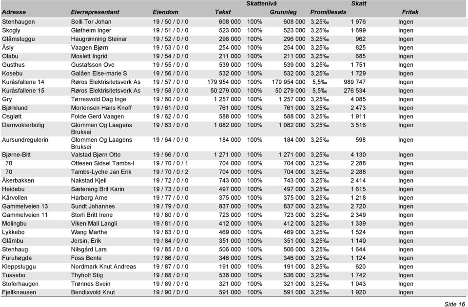 Gustafsson Ove 19 / 55 / 0 / 0 539 000 100% 539 000 3,25 1 751 Ingen Kosebu Galåen Else-marie S 19 / 56 / 0 / 0 532 000 100% 532 000 3,25 1 729 Ingen Kuråsfallene 14 Røros Elektrisitetsverk As 19 /