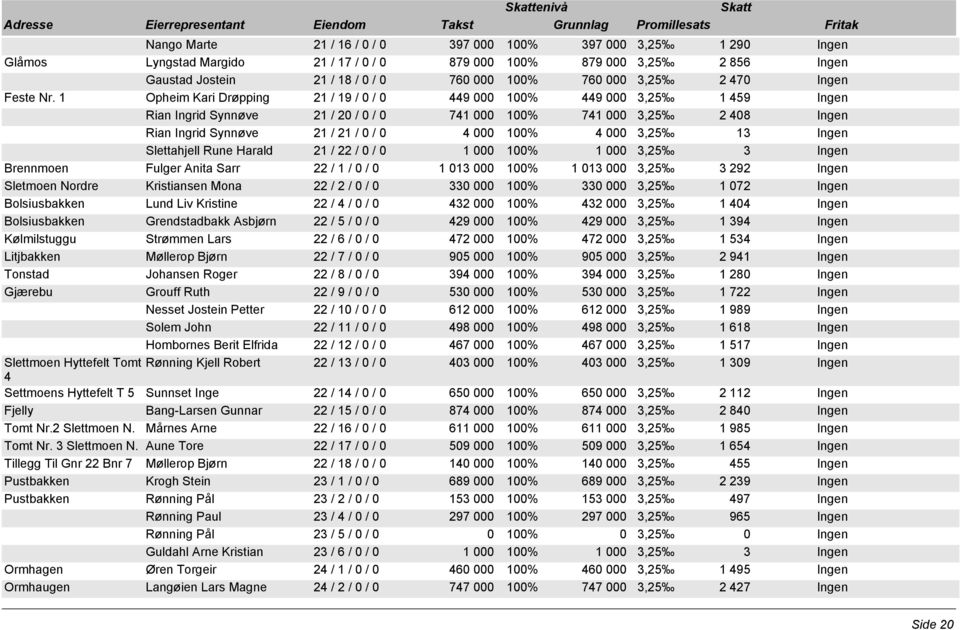 1 Opheim Kari Drøpping 21 / 19 / 0 / 0 449 000 100% 449 000 3,25 1 459 Ingen Rian Ingrid Synnøve 21 / 20 / 0 / 0 741 000 100% 741 000 3,25 2 408 Ingen Rian Ingrid Synnøve 21 / 21 / 0 / 0 4 000 100% 4