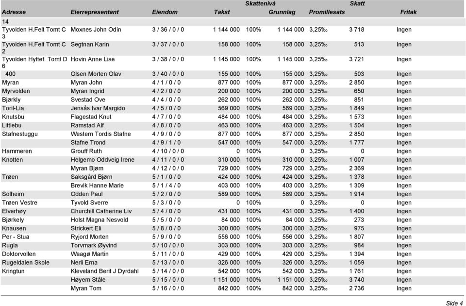 Tomt D Hovin Anne Lise 3 / 38 / 0 / 0 1 145 000 100% 1 145 000 3,25 3 721 Ingen 6 400 Olsen Morten Olav 3 / 40 / 0 / 0 155 000 100% 155 000 3,25 503 Ingen Myran Myran John 4 / 1 / 0 / 0 877 000 100%
