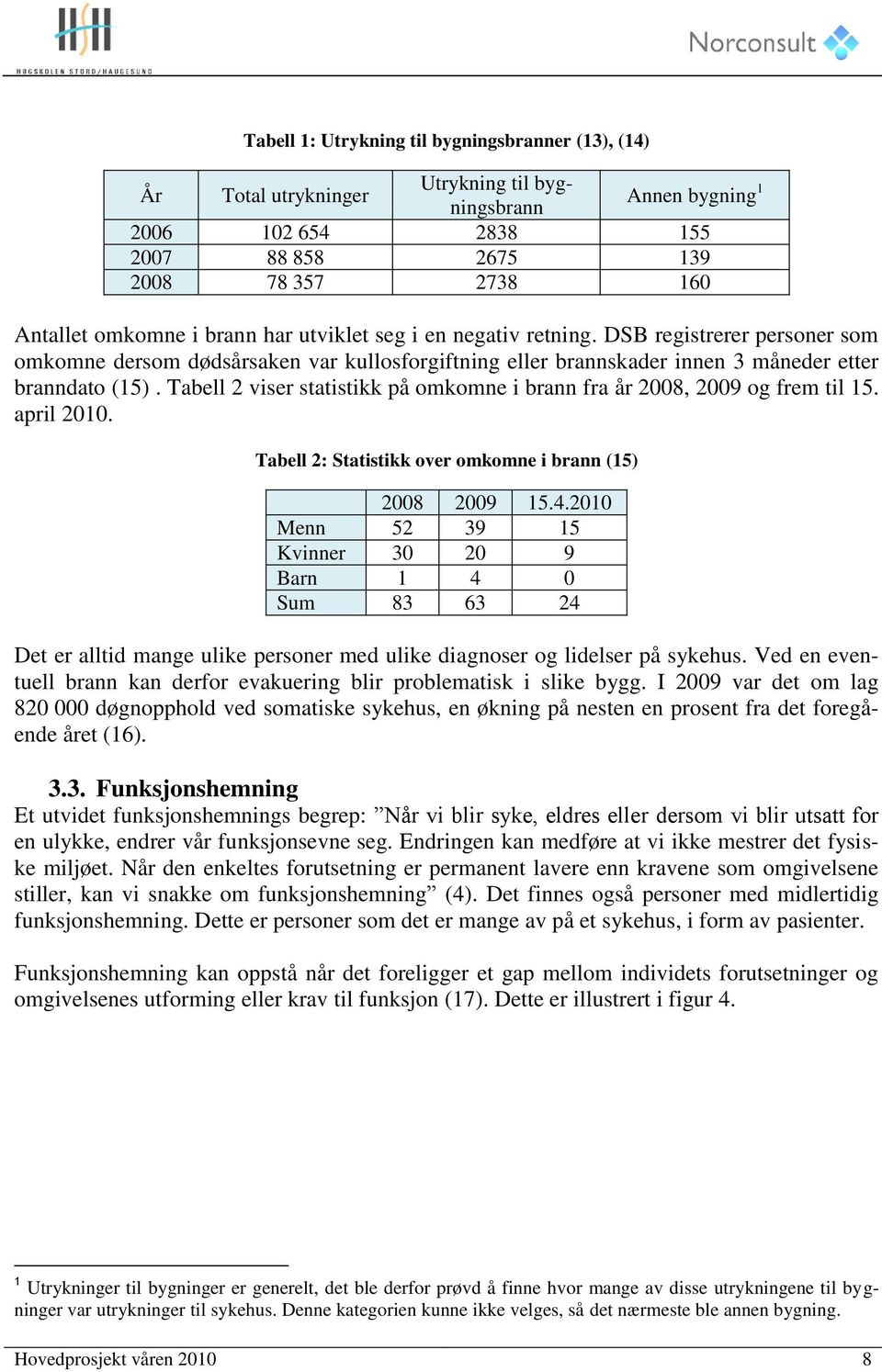 Tabell 2 viser statistikk på omkomne i brann fra år 2008, 2009 og frem til 15. april 2010. Tabell 2: Statistikk over omkomne i brann (15) 2008 2009 15.4.