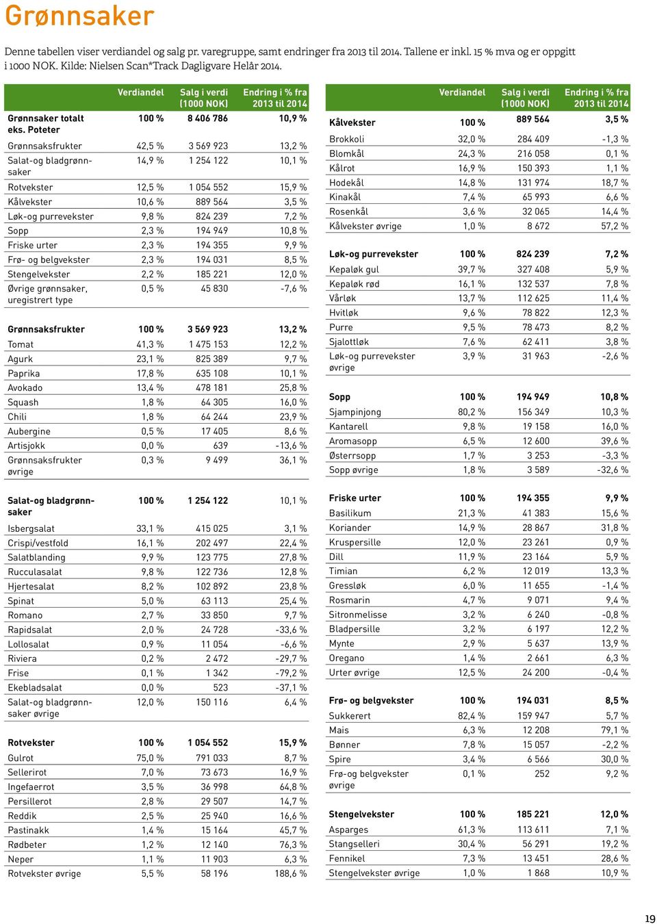 Poteter Grønnsaksfrukter 42,5 % 3 569 923 13,2 % Salat-og bladgrønnsaker 14,9 % 1 254 122 10,1 % Rotvekster 12,5 % 1 054 552 15,9 % Kålvekster 10,6 % 889 564 3,5 % Løk-og purrevekster 9,8 % 824 239