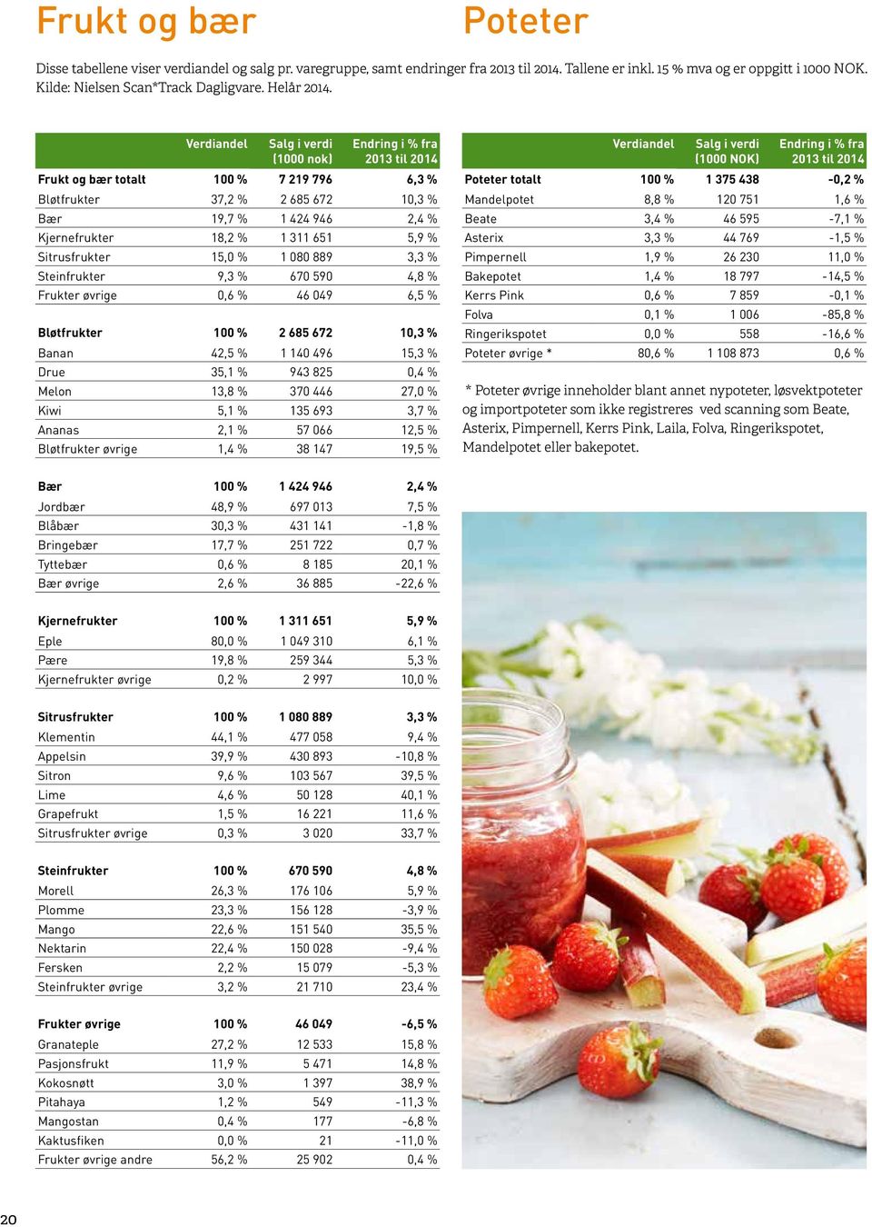 Verdiandel Salg i verdi (1000 nok) Endring i % fra 2013 til 2014 Frukt og bær totalt 100 % 7 219 796 6,3 % Bløtfrukter 37,2 % 2 685 672 10,3 % Bær 19,7 % 1 424 946 2,4 % Kjernefrukter 18,2 % 1 311