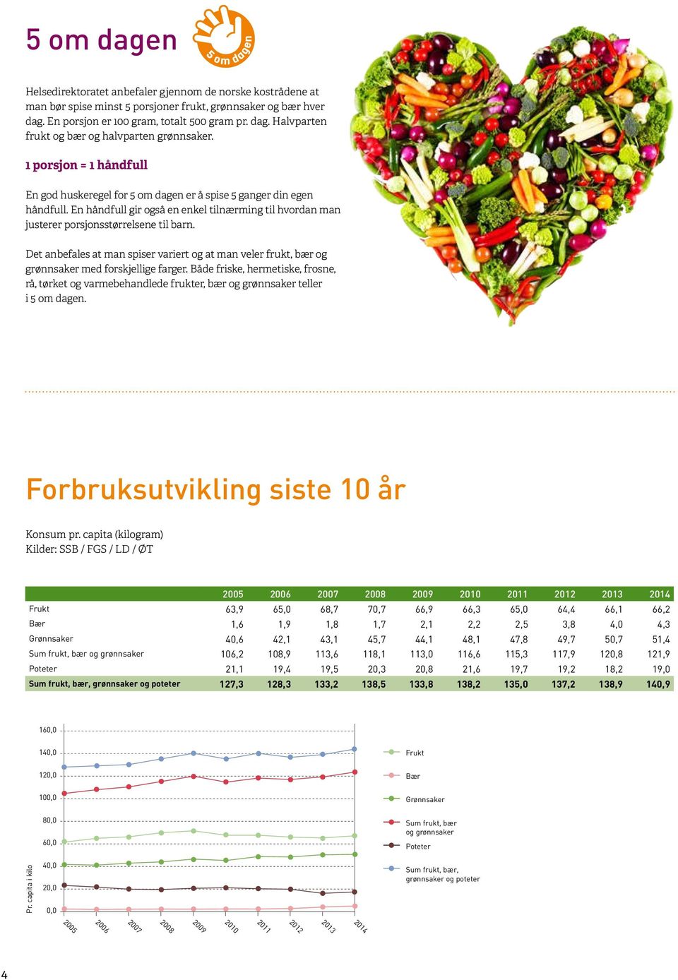 En håndfull gir også en enkel tilnærming til hvordan man justerer porsjonsstørrelsene til barn. Det anbefales at man spiser variert og at man veler frukt, bær og grønnsaker med forskjellige farger.