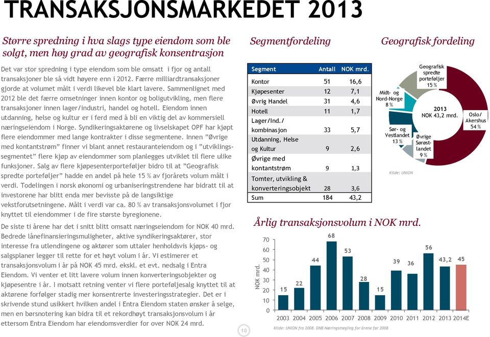 Sammenlignet med 2012 ble det færre omsetninger innen kontor og boligutvikling, men flere transaksjoner innen lager/industri, handel og hotell.