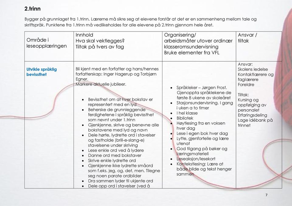 Tiltak på tvers av fag Organisering/ arbeidsmåter utover ordinær klasseromsundervisning Bruke elementer fra VFL Ansvar / tiltak Utvikle språklig bevissthet Bli kjent med en forfatter og hans/hennes