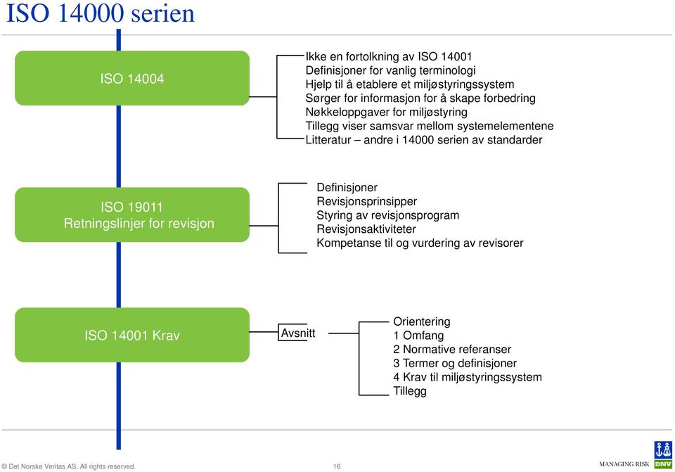 standarder ISO 19011 Retningslinjer for revisjon Definisjoner Revisjonsprinsipper Styring av revisjonsprogram Revisjonsaktiviteter Kompetanse til og