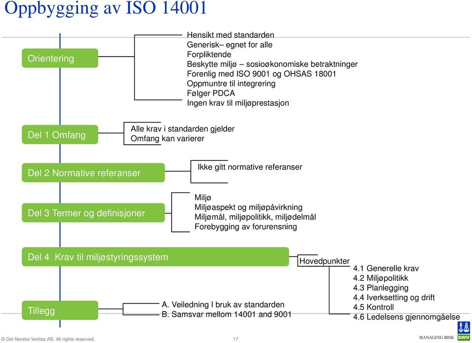 referanser Del 3 Termer og definisjoner Miljø Miljøaspekt og miljøpåvirkning Miljømål, miljøpolitikk, miljødelmål Forebygging av forurensning Del 4 Krav til miljøstyringssystem Tillegg A.