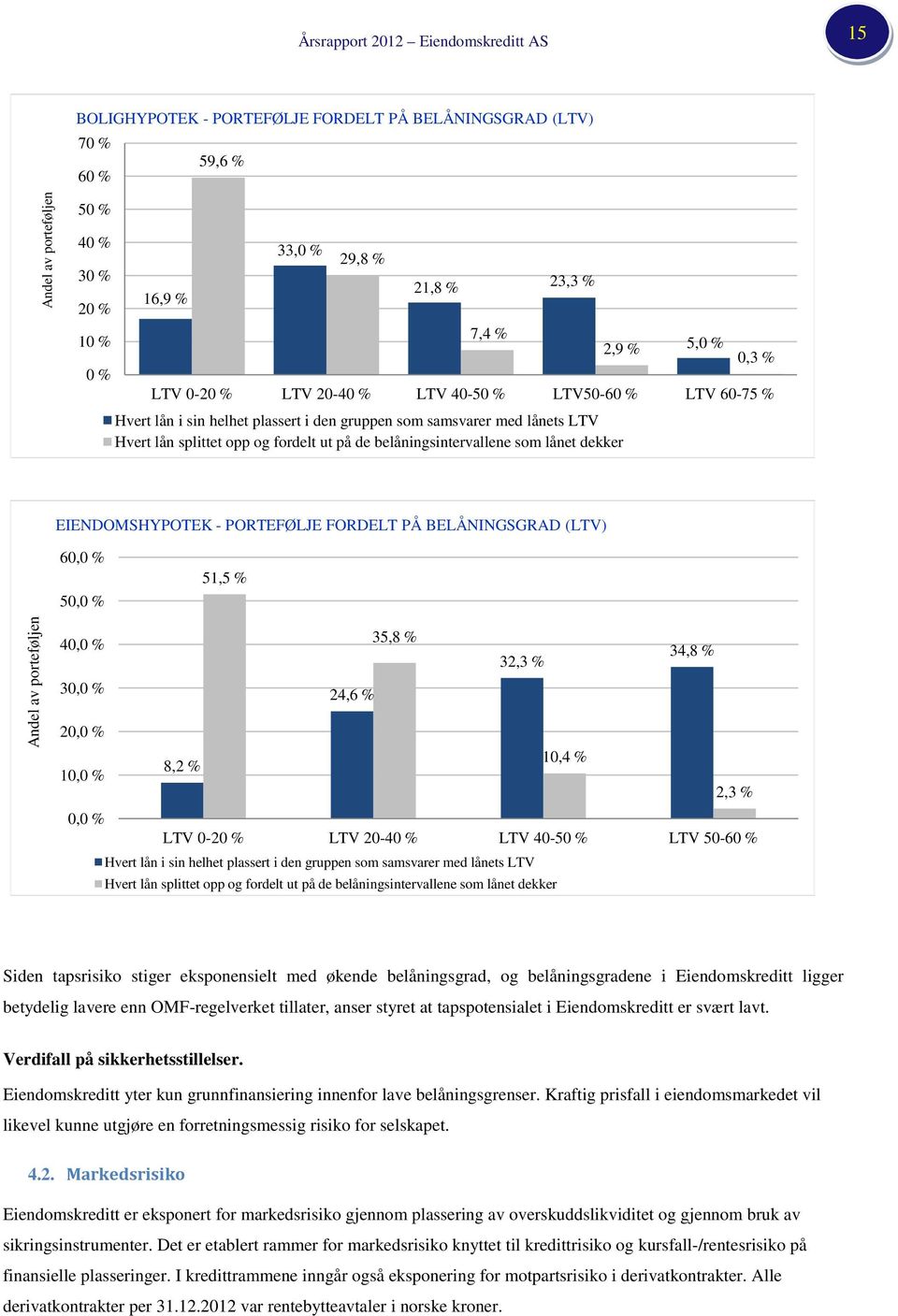 belåningsintervallene som lånet dekker EIENDOMSHYPOTEK - PORTEFØLJE FORDELT PÅ BELÅNINGSGRAD (LTV) 60,0 % 50,0 % 51,5 % Andel av porteføljen 40,0 % 35,8 % 34,8 % 32,3 % 30,0 % 24,6 % 20,0 % 10,4 %