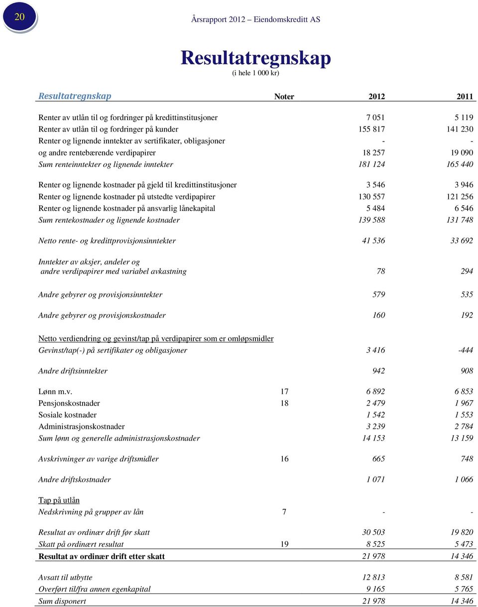 165 440 Renter og lignende kostnader på gjeld til kredittinstitusjoner 3 546 3 946 Renter og lignende kostnader på utstedte verdipapirer 130 557 121 256 Renter og lignende kostnader på ansvarlig