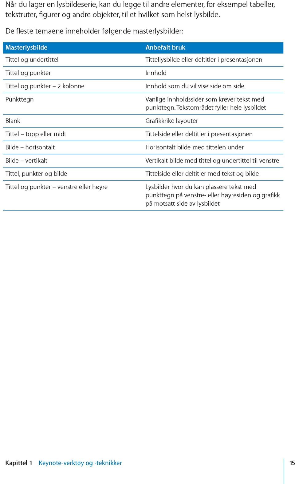 Bilde vertikalt Tittel, punkter og bilde Tittel og punkter venstre eller høyre Anbefalt bruk Tittellysbilde eller deltitler i presentasjonen Innhold Innhold som du vil vise side om side Vanlige