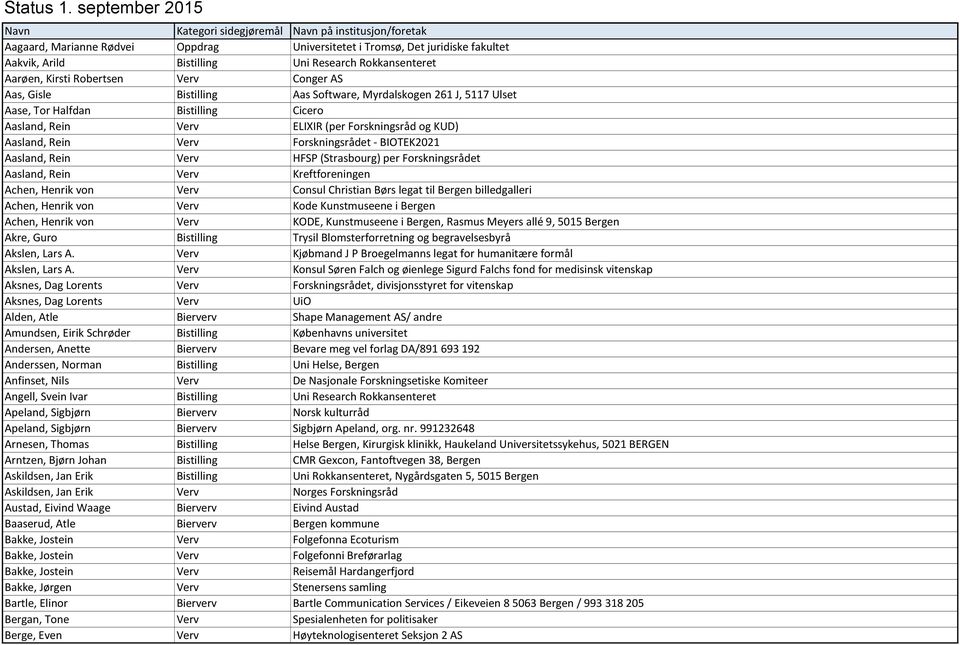 Rokkansenteret Aarøen, Kirsti Robertsen Verv Conger AS Aas, Gisle Bistilling Aas Software, Myrdalskogen 261 J, 5117 Ulset Aase, Tor Halfdan Bistilling Cicero Aasland, Rein Verv ELIXIR (per