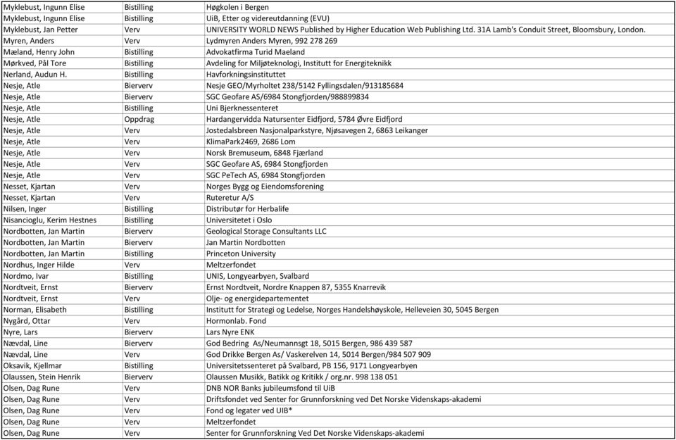 Myren, Anders Verv Lydmyren Anders Myren, 992 278 269 Mæland, Henry John Bistilling Advokatfirma Turid Maeland Mørkved, Pål Tore Bistilling Avdeling for Miljøteknologi, Institutt for Energiteknikk