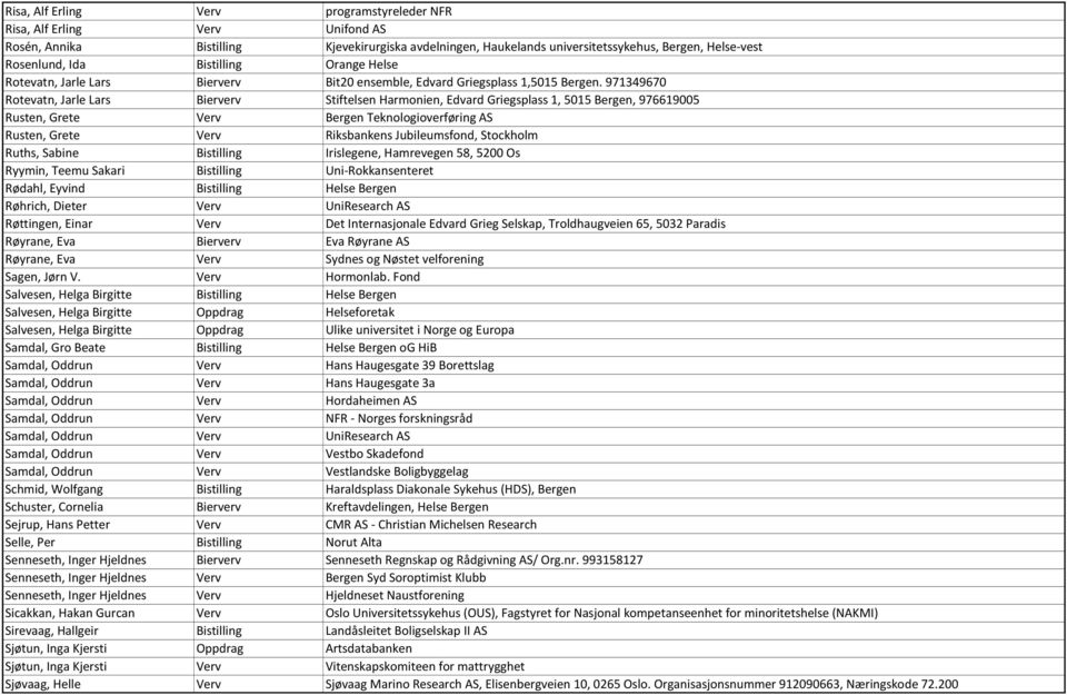 971349670 Rotevatn, Jarle Lars Bierverv Stiftelsen Harmonien, Edvard Griegsplass 1, 5015 Bergen, 976619005 Rusten, Grete Verv Bergen Teknologioverføring AS Rusten, Grete Verv Riksbankens