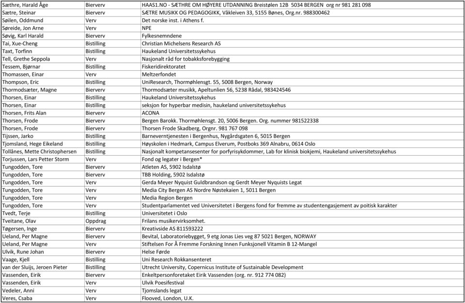 Søreide, Jon Arne Verv NPE Søvig, Karl Harald Bierverv Fylkesnemndene Tai, Xue-Cheng Bistilling Christian Michelsens Research AS Taxt, Torfinn Bistilling Haukeland Universitetssykehus Tell, Grethe