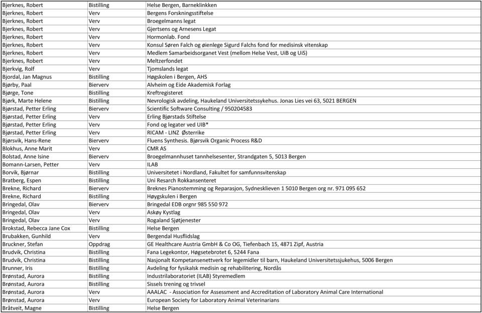 Fond Bjerknes, Robert Verv Konsul Søren Falch og øienlege Sigurd Falchs fond for medisinsk vitenskap Bjerknes, Robert Verv Medlem Samarbeidsorganet Vest (mellom Helse Vest, UiB og UiS) Bjerknes,