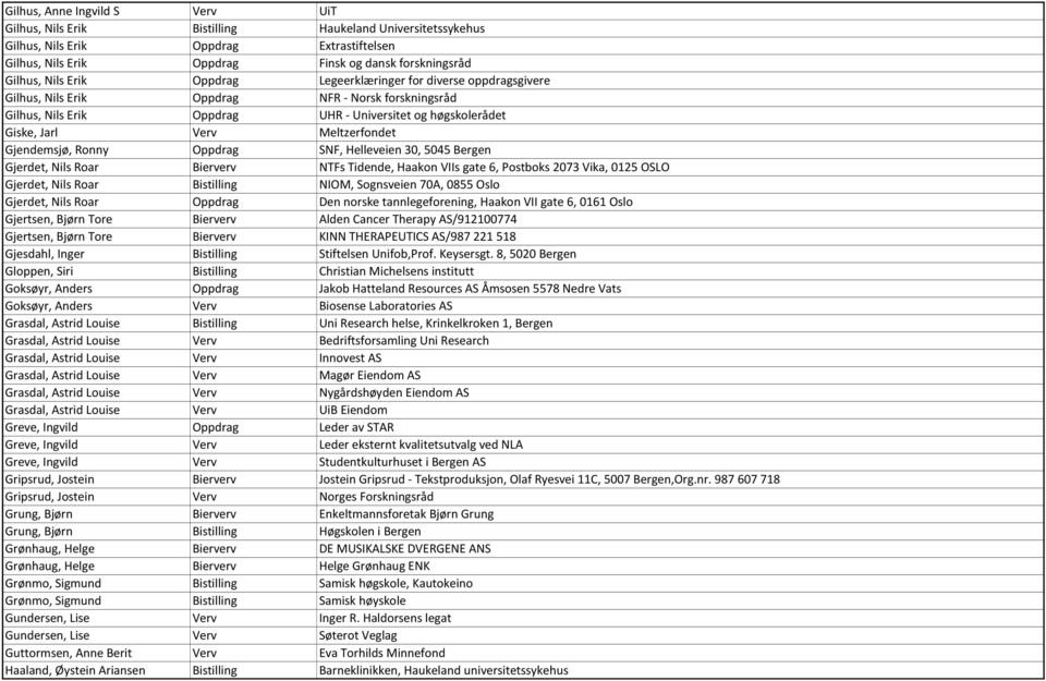 Meltzerfondet Gjendemsjø, Ronny Oppdrag SNF, Helleveien 30, 5045 Bergen Gjerdet, Nils Roar Bierverv NTFs Tidende, Haakon VIIs gate 6, Postboks 2073 Vika, 0125 OSLO Gjerdet, Nils Roar Bistilling NIOM,