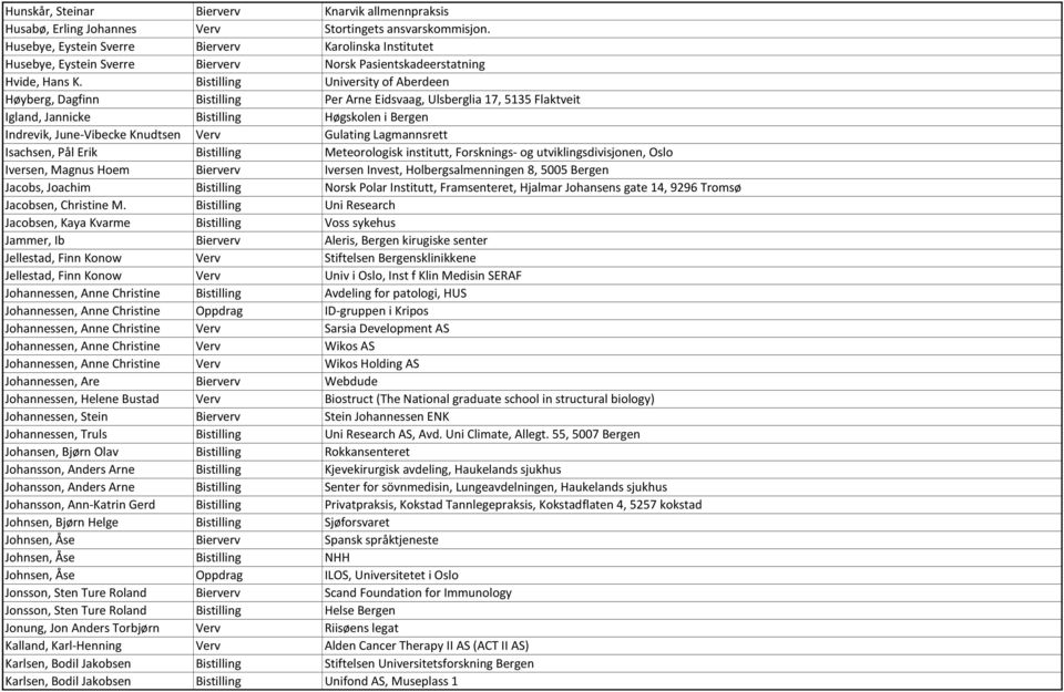 Bistilling University of Aberdeen Høyberg, Dagfinn Bistilling Per Arne Eidsvaag, Ulsberglia 17, 5135 Flaktveit Igland, Jannicke Bistilling Høgskolen i Bergen Indrevik, June-Vibecke Knudtsen Verv