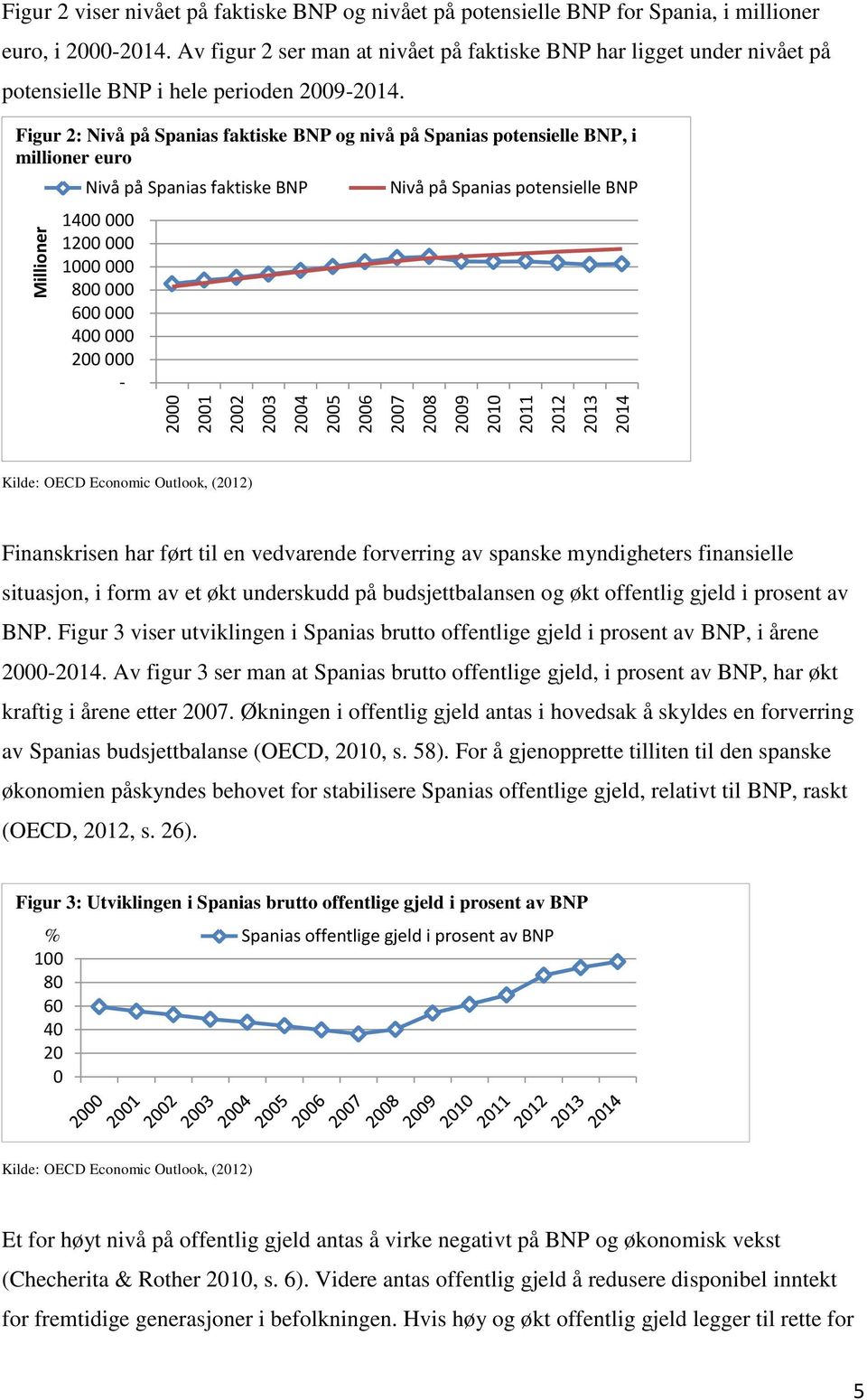 Figur 2: Nivå på Spanias faktiske BNP og nivå på Spanias potensielle BNP, i millioner euro Nivå på Spanias faktiske BNP 1400 000 1200 000 1000 000 800 000 600 000 400 000 200 000 - Nivå på Spanias