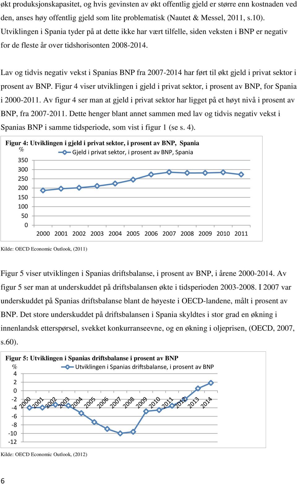 Lav og tidvis negativ vekst i Spanias BNP fra 2007-2014 har ført til økt gjeld i privat sektor i prosent av BNP.