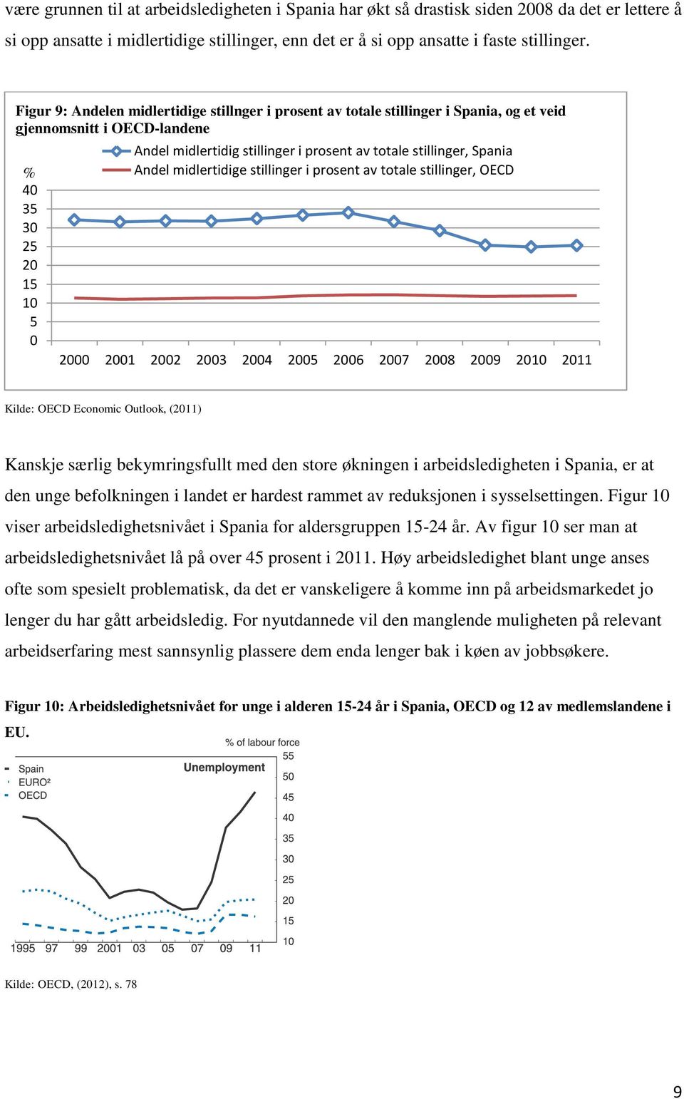 stillinger, Spania Andel midlertidige stillinger i prosent av totale stillinger, OECD 2000 2001 2002 2003 2004 2005 2006 2007 2008 2009 2010 2011 Kilde: OECD Economic Outlook, (2011) Kanskje særlig