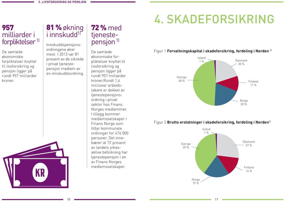 72 % med tjenestepensjon 1) De samlede økonomiske forpliktelser knyttet til livsforsikring og pensjon ligger på rundt 957 milliarder kroner.