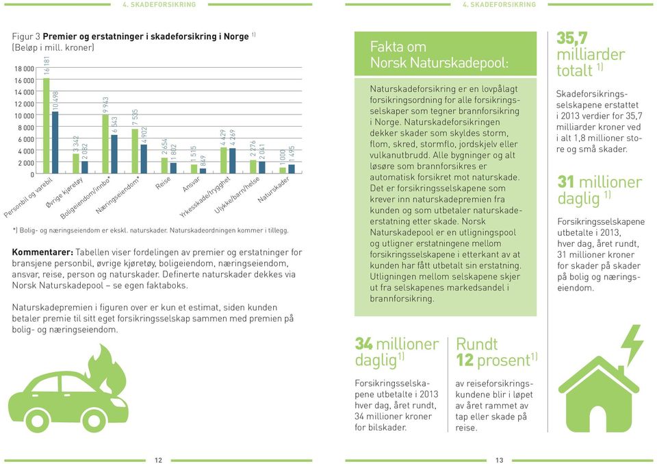 802 Kommentarer: Tabellen viser fordelingen av premier og erstatninger for bransjene personbil, øvrige kjøretøy, boligeiendom, næringseiendom, ansvar, reise, person og naturskader.