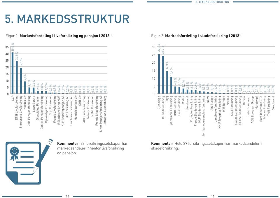 % 1,7 % 0,7 % 0,7 % 0,4 % SpareBank 1 Gjensidige Pensjon Danica Pensjonsforsikring Gjensidige Forsikring Tryg Forsikring Frende Livsforsikring If Skadeforsikring NUF KLP Bedriftspensjon AS Eika