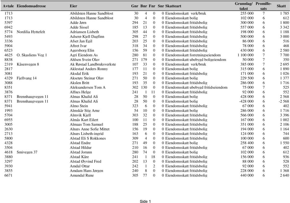 Eiendomsskatt fritidsbolig 198 000 6 1 188 5493 Adserø Kjell Dagfinn 298 27 0 0 Eiendomsskatt fritidsbolig 500 000 6 3 000 3336 Afset Jan Egil 203 25 0 0 Eiendomsskatt fritidsbolig 86 000 6 516 5904