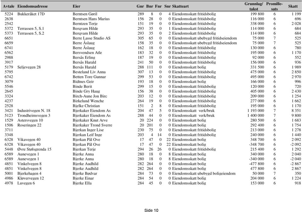 1 Berqvam Hilde 293 35 0 1 Eiendomsskatt fritidsbolig 114 000 6 684 5373 Terrassen 5, S.