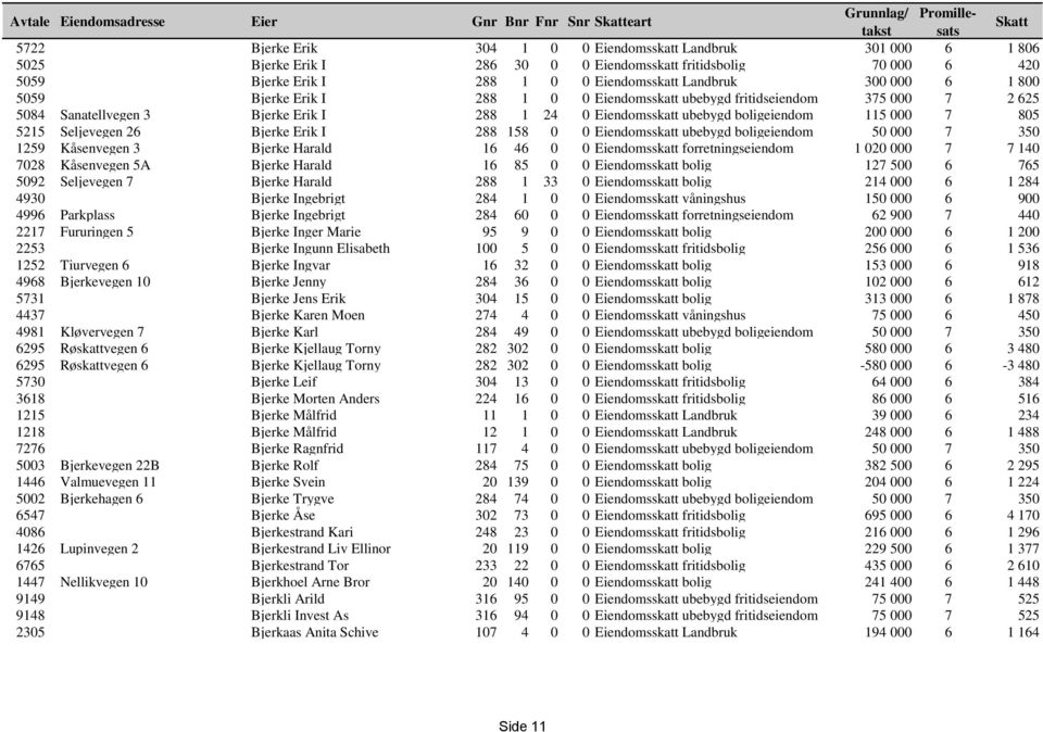 ubebygd boligeiendom 115 000 7 805 5215 Seljevegen 26 Bjerke Erik I 288 158 0 0 Eiendomsskatt ubebygd boligeiendom 50 000 7 350 1259 Kåsenvegen 3 Bjerke Harald 16 46 0 0 Eiendomsskatt