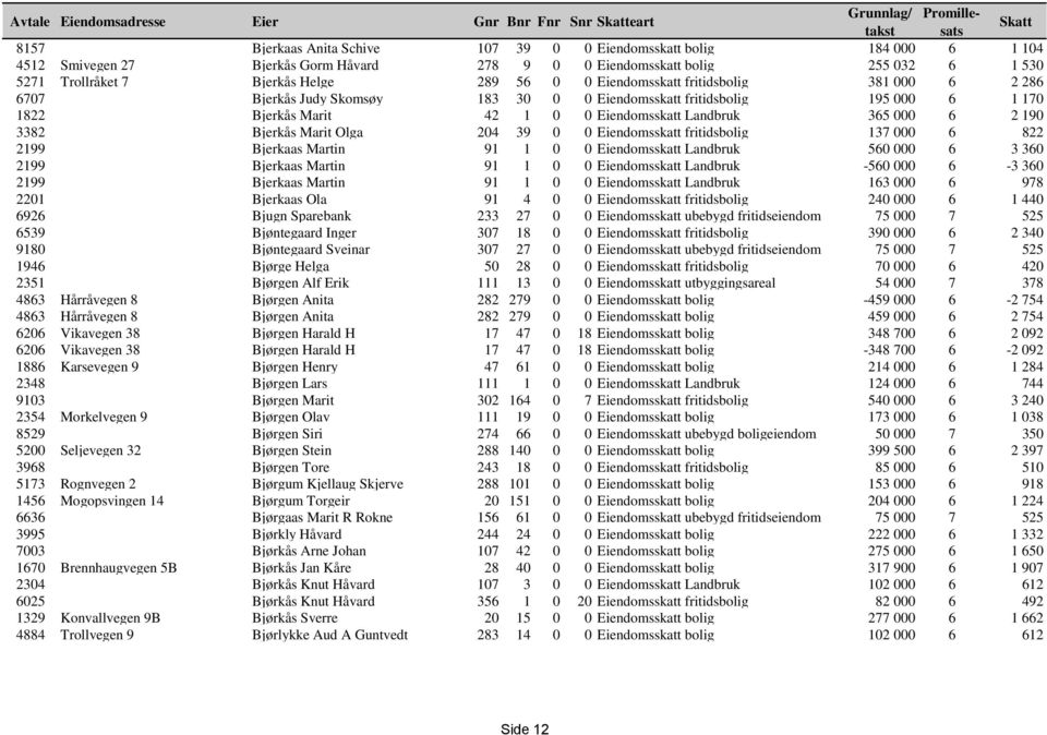 Eiendomsskatt Landbruk 365 000 6 2 190 3382 Bjerkås Marit Olga 204 39 0 0 Eiendomsskatt fritidsbolig 137 000 6 822 2199 Bjerkaas Martin 91 1 0 0 Eiendomsskatt Landbruk 560 000 6 3 360 2199 Bjerkaas