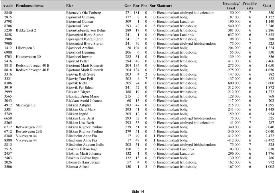 17 0 0 Eiendomsskatt fritidsbolig 381 000 6 2 286 3858 Bjørsagård Bjørg Sigrun 241 1 0 0 Eiendomsskatt Landbruk 637 000 6 3 822 3906 Bjørsagård Bjørg Sigrun 241 35 0 0 Eiendomsskatt fritidsbolig 98